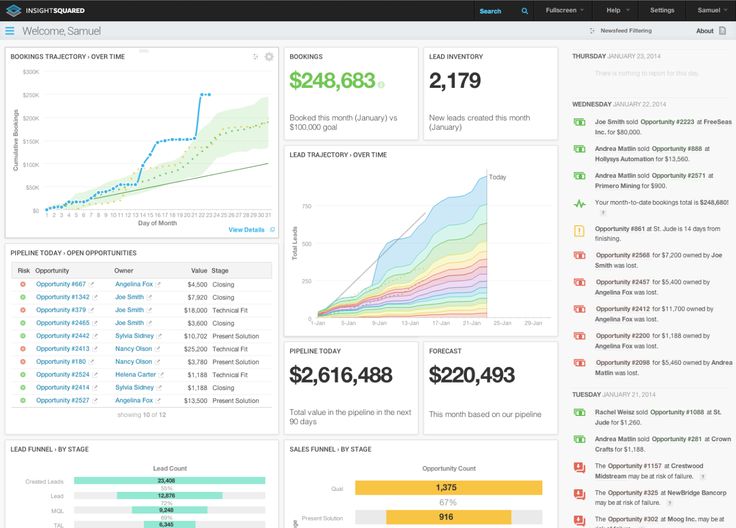 Un típico reporte de analítica predictiva, donde el usuario puede ver prediciones sobre los datos pasados para verificar tendencias sobre el futuro.