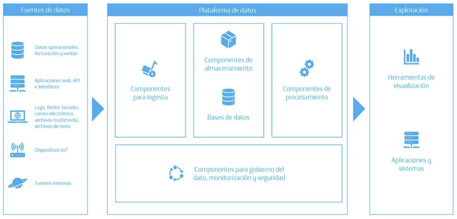 Componentes en una arquitectura de datos empresarial