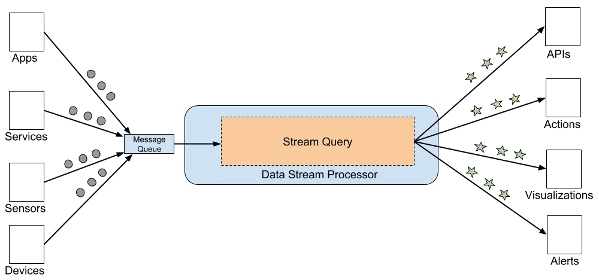 Esquema de componentes de tiempo real y stream