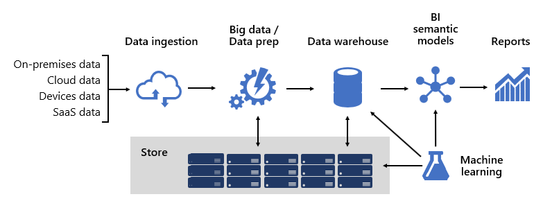 Ejemplo de una arquitectura típica de soluciones decentralizadas para BI