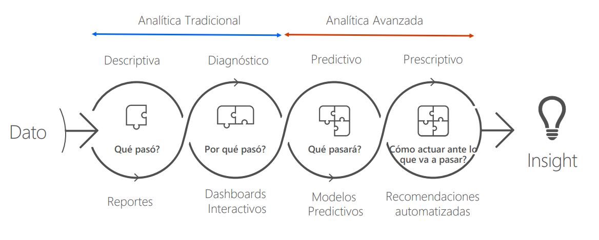 De análitica tradicional a analítica avanzada