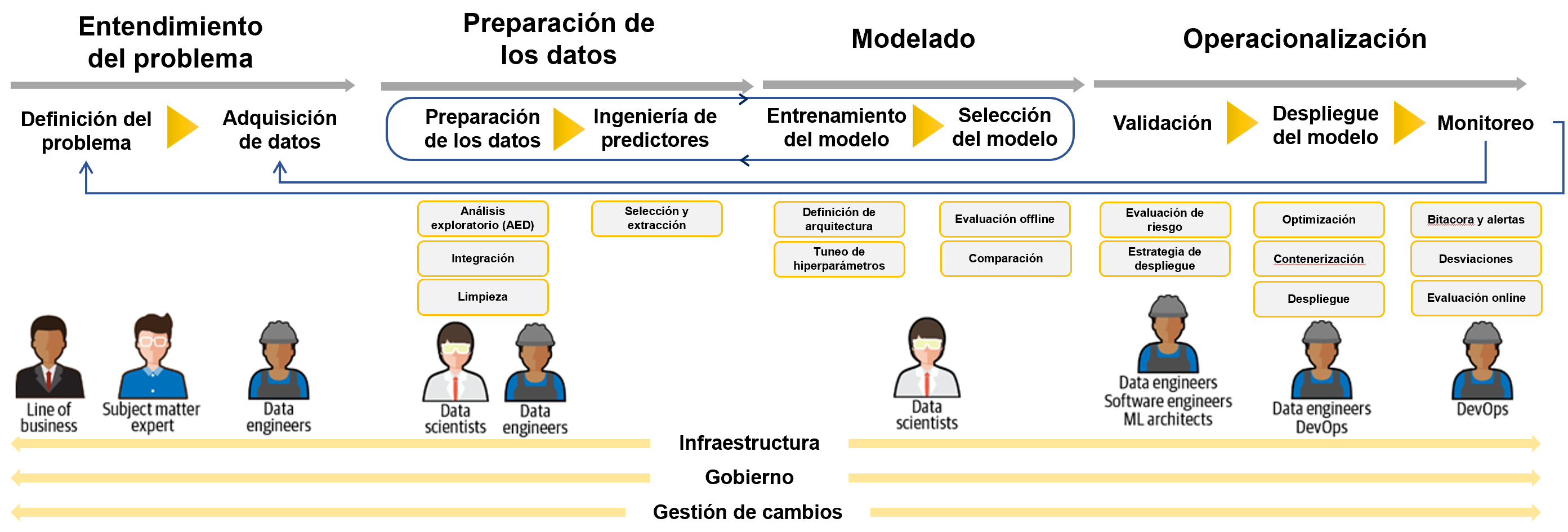 Proceso de desarrollo de modelos de aprendizaje automático
